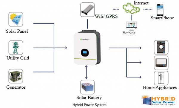 Hybrid Solar Inverter