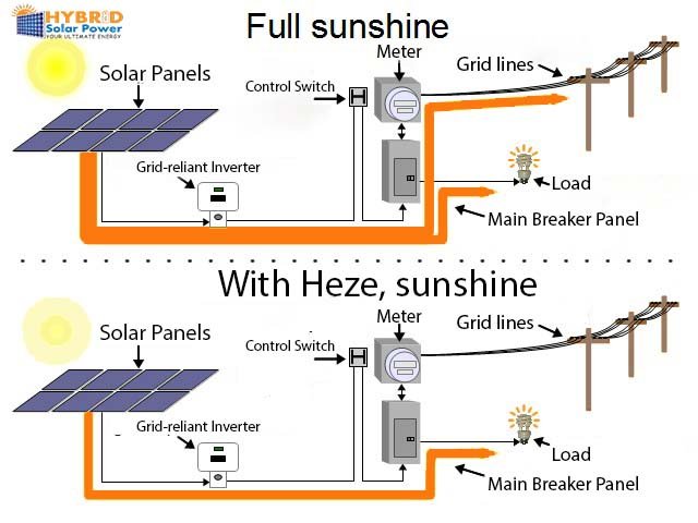 Solar panel's Net Metering